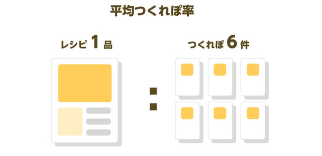 クックパッドへ100品レシピ投稿してわかった つくれぽをもらう方法 白いエプロンのクマのごはん日記 クックパッドブログ