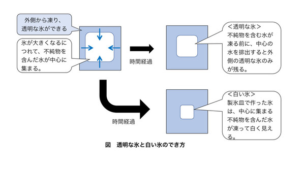 クックパッドニュース なるほど納得 透明な ピカピカ氷 がどうして作れるのか 大学の先生に聞いてみた 毎日新聞 クックパッドニュース なるほど納得 透明な ピカピカ氷 がどうして作れるのか 大学の先生に聞いてみた 毎日新聞