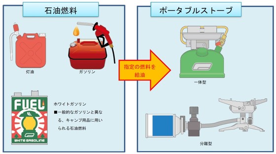 火災や一酸化炭素中毒の恐れも キャンプ時にガスを扱う際のng行動 クックパッドニュース