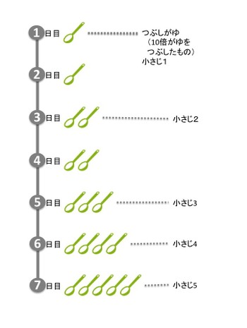 5 6カ月ごろのタイムスケジュール例 クックパッド 簡単おいしいみんなのレシピが360万品