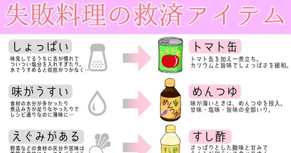 イマイチな味がおいしく復活 失敗料理の救済アイテム がtwitterで話題 クックパッドニュース